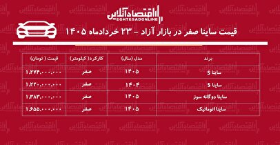خانواده ساینا در سراشیبی قیمت/ ساینا از اوج فاصله گرفت+ جدول خردادماه ۱۴۰۵