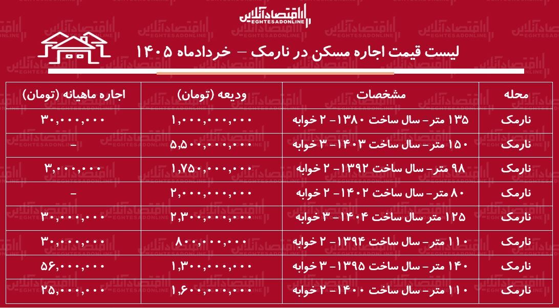 لیست قیمت اجاره مسکن در نارمک | رهن و اجاره آپارتمان ۲ خوابه در این منطقه چقدر هزینه دارد؟ + جدول خرداد ۱۴۰۵ لیست قیمت اجاره مسکن در نارمک | رهن و اجاره آپارتمان ۲ خوابه در این منطقه چقدر هزینه دارد؟ + جدول خرداد ۱۴۰۵