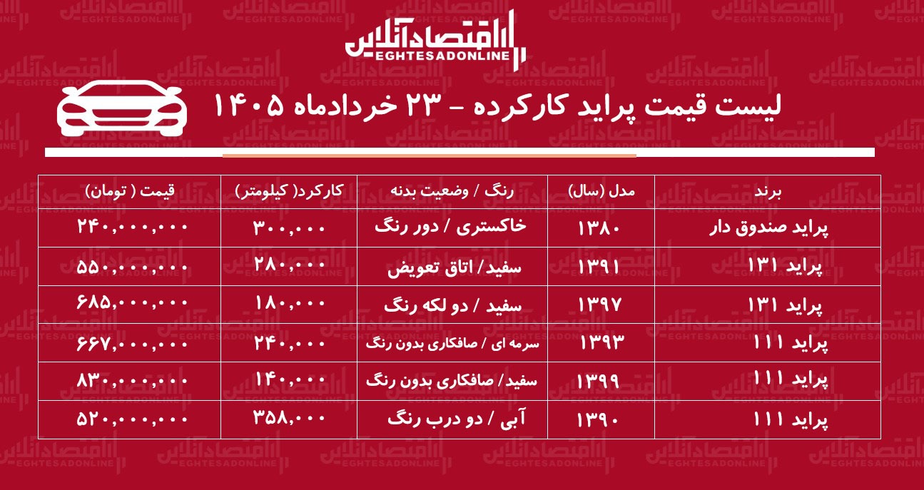 لیست قیمت پراید کارکرده/ پراید هاچبک در بازار چند؟ + جدول خردادماه ۱۴۰۵ لیست قیمت پراید کارکرده/ پراید هاچبک در بازار چند؟ + جدول خردادماه ۱۴۰۵