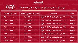 لیست قیمت خرید مسکن در صادقیه | میانگین قیمت هر متر آپارتمان در این منطقه چقدر است؟ + جدول خرداد ۱۴۰۵