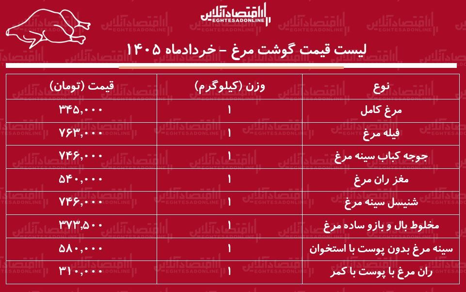 قیمت جدید گوشت مرغ امروز ۲۴ خرداد ۱۴۰۵ / مرغ کامل کیلویی چند شد؟ + جدول