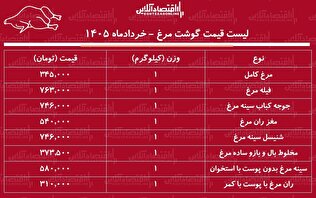 قیمت جدید گوشت مرغ امروز ۲۴ خرداد ۱۴۰۵ | مرغ کامل کیلویی چند شد؟ + جدول