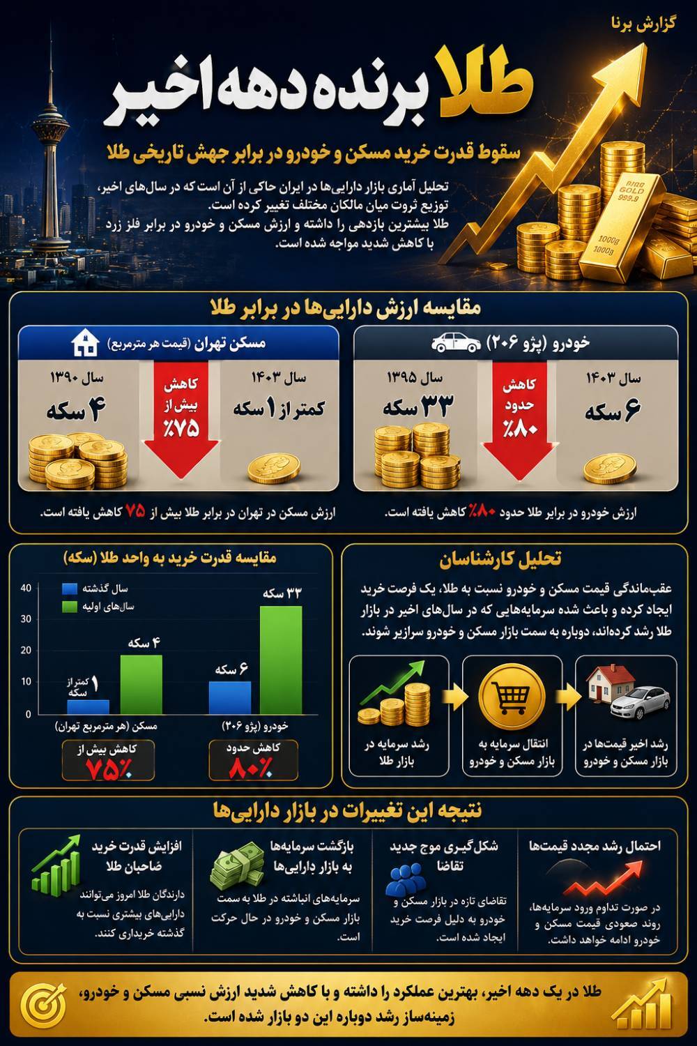 اینفوگرافیک/ دارندگان طلا از مالکان خانه و خودرو ثروتمندتر شدند اینفوگرافیک/ دارندگان طلا از مالکان خانه و خودرو ثروتمندتر شدند