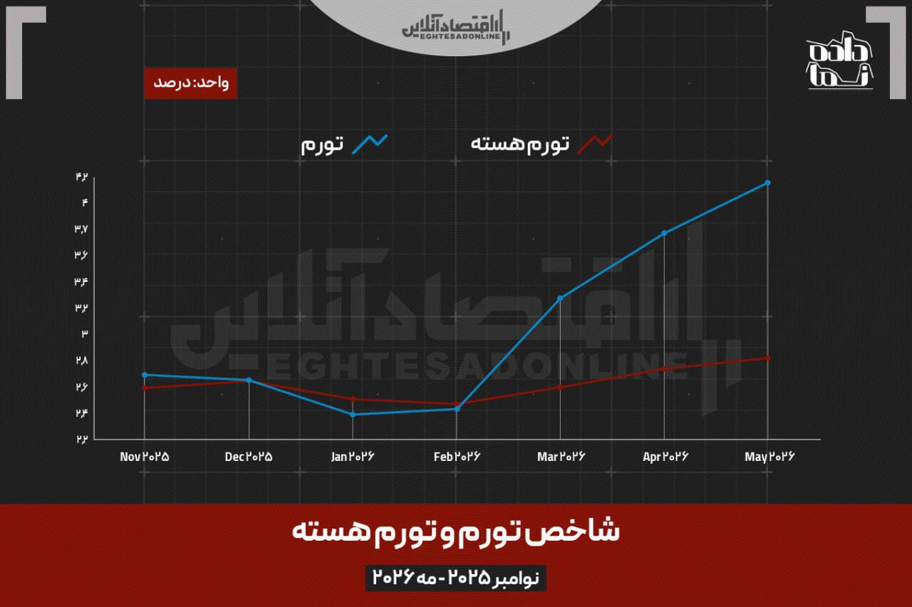رویای کاهش نرخ بهره کمرنگ شد؛ تورم آمریکا دوباره اوج گرفت رویای کاهش نرخ بهره کمرنگ شد؛ تورم آمریکا دوباره اوج گرفت