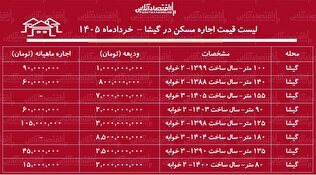 لیست قیمت اجاره مسکن در گیشا | اجاره‌نشینی در این محله چقدر سرمایه نیاز دارد؟ + جدول خردادماه ۱۴۰۵