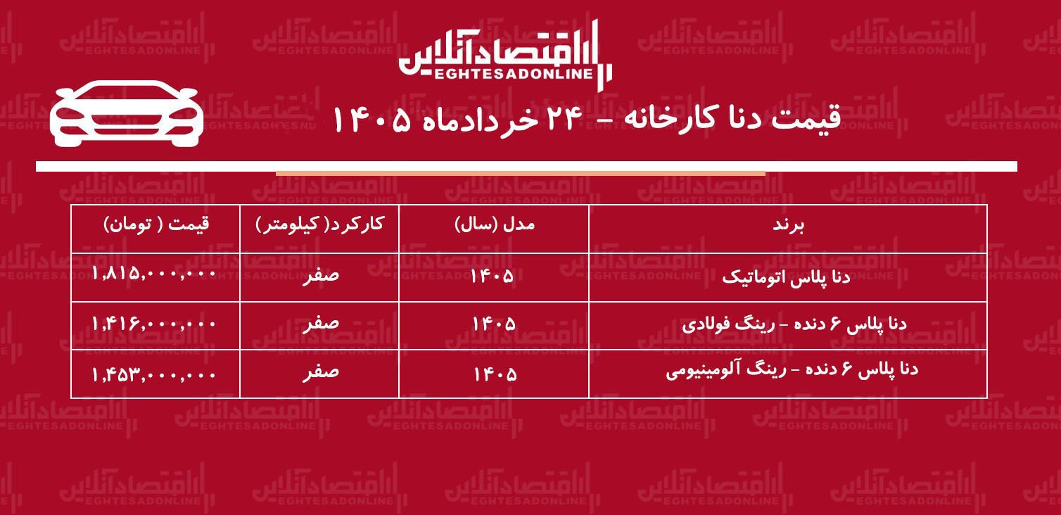 قیمت جدید کارخانه دنا پلاس اعلام شد/ افزایش قیمت دنا در کارخانه + جدول خردادماه ۱۴۰۵ قیمت جدید کارخانه دنا پلاس اعلام شد/ افزایش قیمت دنا در کارخانه + جدول خردادماه ۱۴۰۵