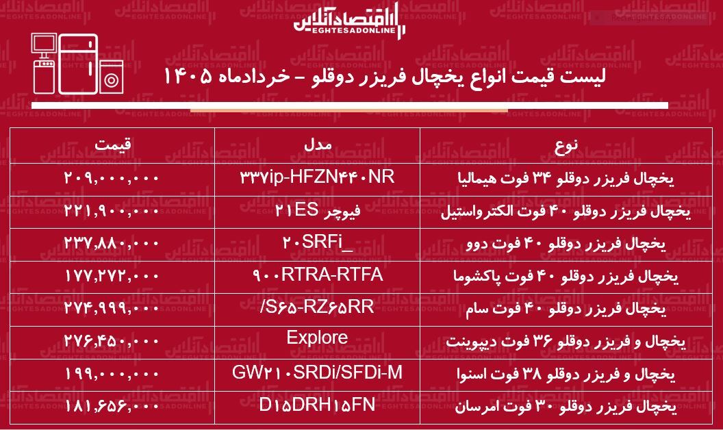 قیمت جدید انواع یخچال فریزر دوقلو ۲۴ خرداد ۱۴۰۵ | یخچال دوقلو هیمالیا، اسنوا، امرسان و...چند شد؟ + جدول قیمت جدید انواع یخچال فریزر دوقلو ۲۴ خرداد ۱۴۰۵ | یخچال دوقلو هیمالیا، اسنوا، امرسان و...چند شد؟ + جدول