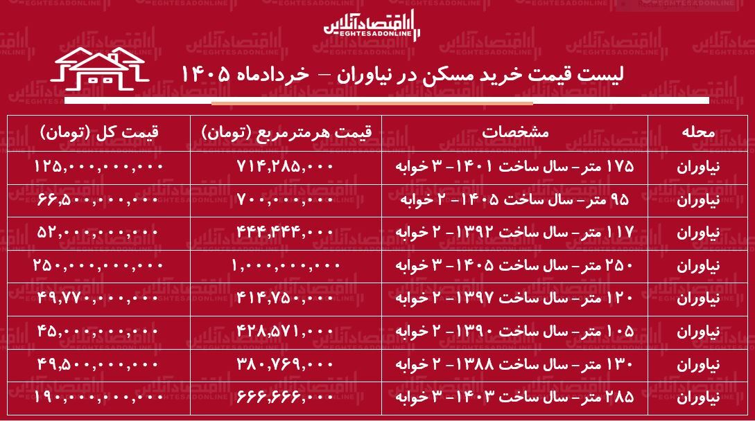 لیست قیمت خرید مسکن در نیاوران | میانگین قیمت خرید هر متر آپارتمان در این منطقه چقدر است؟ + جدول خردادماه ۱۴۰۵ لیست قیمت خرید مسکن در نیاوران | میانگین قیمت خرید هر متر آپارتمان در این منطقه چقدر است؟ + جدول خردادماه ۱۴۰۵