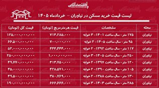 لیست قیمت خرید مسکن در نیاوران | میانگین قیمت خرید هر متر آپارتمان در این منطقه چقدر است؟ + جدول خردادماه ۱۴۰۵
