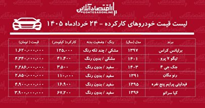 لیست قیمت خودروهای کارکرده/ برلیانس، تیگو، مگان، جک، فیدلیتی و سراتو در بازار چند؟+ جدول خردادماه ۱۴۰۵