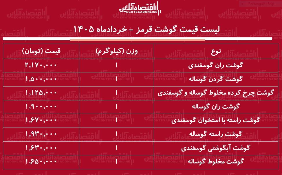قیمت گوشت قرمز امروز ۲۵ خرداد ۱۴۰۵ | گوشت گوساله و گوسفندی کیلویی چند شد؟ + جدول قیمت گوشت قرمز امروز ۲۵ خرداد ۱۴۰۵ | گوشت گوساله و گوسفندی کیلویی چند شد؟ + جدول