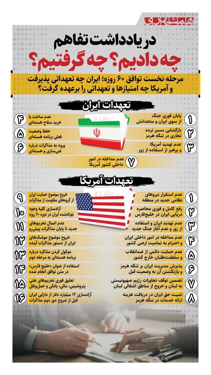 پشت پرده تعهدات ایران و آمریکا / در یادداشت تفاهم چه توافقی شکل گرفت؟ پشت پرده تعهدات ایران و آمریکا / در یادداشت تفاهم چه توافقی شکل گرفت؟