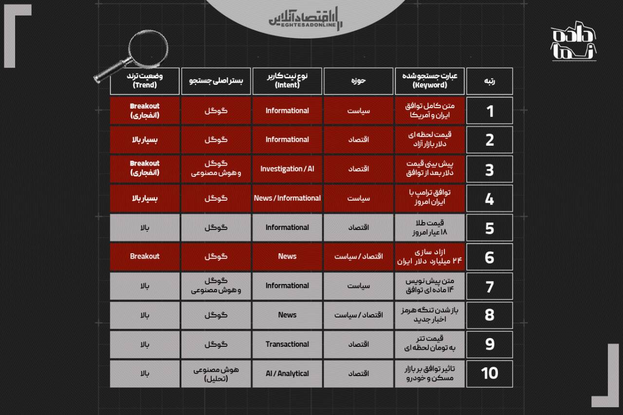از متن توافق تا سقوط دلار | گوگل ایران روی لبه یک شوک سیاسی از متن توافق تا سقوط دلار | گوگل ایران روی لبه یک شوک سیاسی