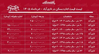 لیست قیمت اجاره مسکن در نازی‌آباد | رهن و اجاره آپارتمان در این منطقه چقدر سرمایه نیاز دارد؟ + جدول خردادماه ۱۴۰۵