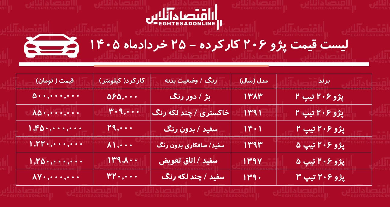 لیست قیمت پژو ۲۰۶ کارکرده/ پژو ۲۰۶ تیپ ۲ در بازار چند؟+ جدول خردادماه ۱۴۰۵ لیست قیمت پژو ۲۰۶ کارکرده/ پژو ۲۰۶ تیپ ۲ در بازار چند؟+ جدول خردادماه ۱۴۰۵