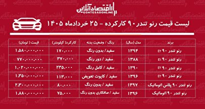 لیست قیمت رنو تندر ۹۰ کارکرده/  تندر ۹۰ اتوماتیک در بازار چند؟ + جدول خردادماه ۱۴۰۵