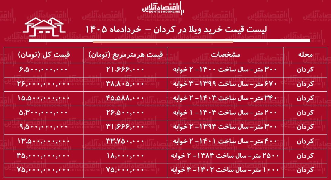 لیست قیمت خرید ویلا در کردان | قیمت هر متر ویلا در این منطقه چقدر است؟ + جدول خردادماه ۱۴۰۵ لیست قیمت خرید ویلا در کردان | قیمت هر متر ویلا در این منطقه چقدر است؟ + جدول خردادماه ۱۴۰۵