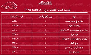 لیست قیمت گوشت مرغ امروز ۲۶ خرداد ۱۴۰۵ | ران و سینه مرغ کیلویی چند شد؟ + جدول