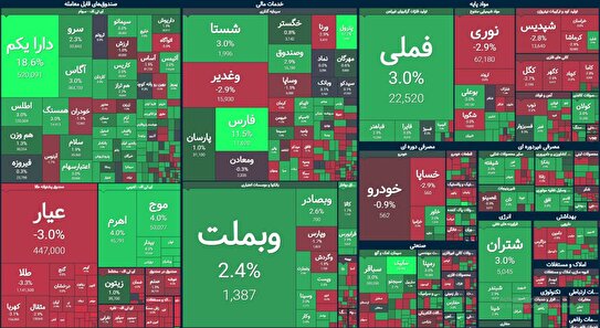 فتح کانال ۵ میلیونی و تغییر فاز بازار به سمت احتیاط | جدال خریداران و فروشندگان شدت گرفت