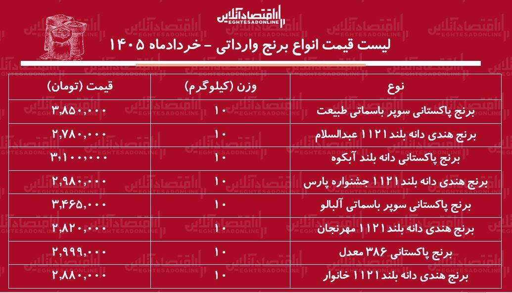 قیمت جدید انواع برنج وارداتی | کیسه ۱۰ کیلویی برنج هندی و پاکستانی باکیفیت را چند بخریم؟ + جدول ۲۶ خرداد ۱۴۰۵