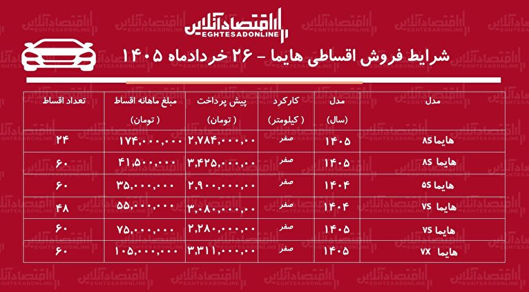 شرایط جدید فروش اقساطی هایما در بازار/ با اقساط ۶۰ ماهه هایما بخرید+ جدول خردادماه ۱۴۰۵