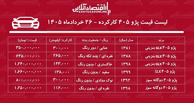 لیست قیمت پژو ۴۰۵ کارکرده/ ارزان‌ترین پژو ۴۰۵ در بازار چند؟+ جدول خردادماه ۱۴۰۵
