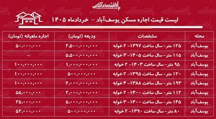 لیست قیمت اجاره مسکن در یوسف‌آباد | اجاره‌نشینی در این محله چقدر هزینه دارد؟ + جدول خردادماه ۱۴۰۵