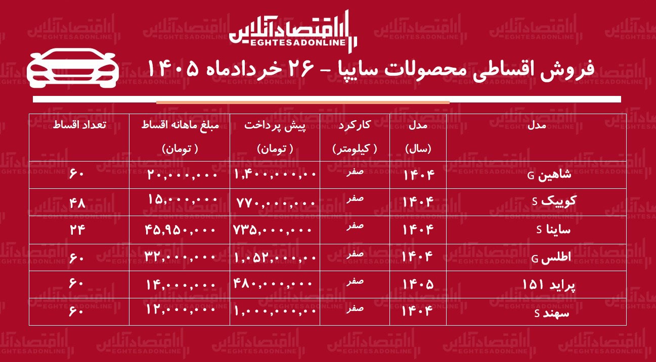 شرایط جدید فروش اقساطی محصولات سایپا در بازار/ اطلس، شاهین، پرایدوانت، سهند و ساینا با اقساط بلندمدت+ جدول خردادماه ۱۴۰۵ شرایط جدید فروش اقساطی محصولات سایپا در بازار/ اطلس، شاهین، پرایدوانت، سهند و ساینا با اقساط بلندمدت+ جدول خردادماه ۱۴۰۵