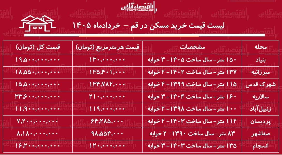 لیست قیمت خرید مسکن در قم | خرید آپارتمان ۲ خوابه در انسجام، پردیسان، سالاریه و...چقدر سرمایه نیاز دارد؟ + جدول خرداد ۱۴۰۵ لیست قیمت خرید مسکن در قم | خرید آپارتمان ۲ خوابه در انسجام، پردیسان، سالاریه و...چقدر سرمایه نیاز دارد؟ + جدول خرداد ۱۴۰۵