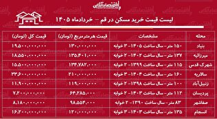لیست قیمت خرید مسکن در قم | خرید آپارتمان ۲ خوابه در انسجام، پردیسان، سالاریه و...چقدر سرمایه نیاز دارد؟ + جدول خرداد ۱۴۰۵