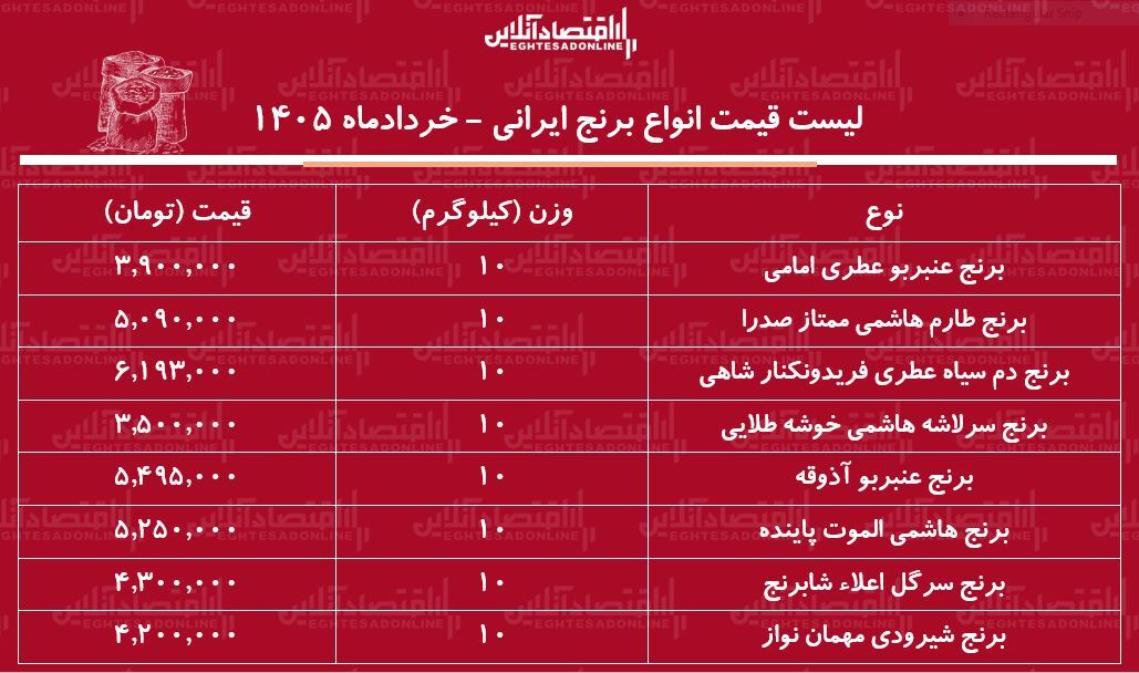 لیست قیمت انواع برنج ایرانی ۲۷ خرداد ۱۴۰۵ | کیسه ۱۰ کیلویی برنج هاشمی، طارم، دم سیاه، شیرودی و...را چند بخریم؟ + جدول لیست قیمت انواع برنج ایرانی ۲۷ خرداد ۱۴۰۵ | کیسه ۱۰ کیلویی برنج هاشمی، طارم، دم سیاه، شیرودی و...را چند بخریم؟ + جدول