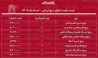 لیست قیمت انواع برنج ایرانی ۲۷ خرداد ۱۴۰۵ | کیسه ۱۰ کیلویی برنج هاشمی، طارم، دم سیاه، شیرودی و...را چند بخریم؟ + جدول