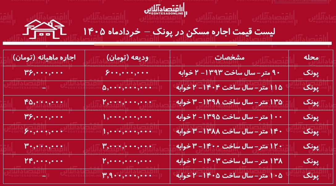 لیست قیمت اجاره مسکن در پونک | رهن و اجاره آپارتمان در این منطقه چقدر بودجه نیاز دارد؟ + خردادماه ۱۴۰۵ لیست قیمت اجاره مسکن در پونک | رهن و اجاره آپارتمان در این منطقه چقدر بودجه نیاز دارد؟ + خردادماه ۱۴۰۵