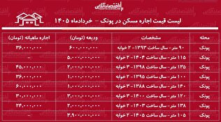 لیست قیمت اجاره مسکن در پونک | رهن و اجاره آپارتمان در این منطقه چقدر بودجه نیاز دارد؟ + خردادماه ۱۴۰۵