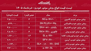قیمت جدید روغن موتور خودرو ۲۷ خرداد ۱۴۰۵ | روغن موتور ۴ لیتری ایرانی و خارجی چند شد؟ + جدول