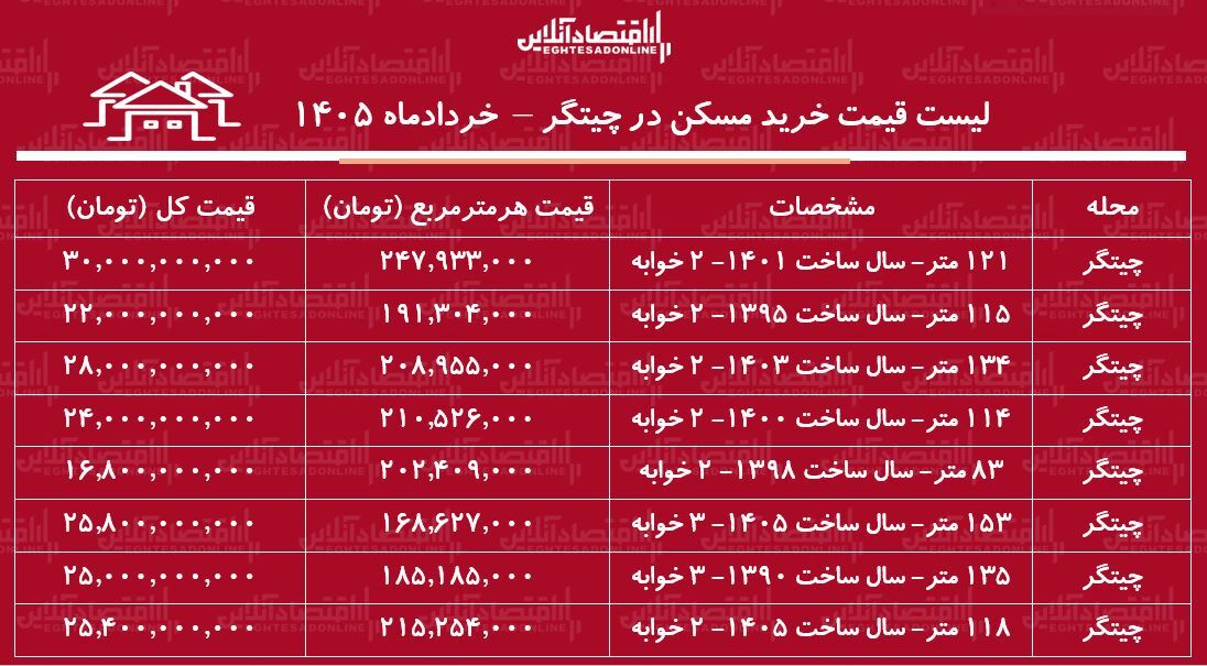 لیست قیمت خرید مسکن در چیتگر | میانگین قیمت هر متر آپارتمان در این منطقه چقدر است؟ + جدول خردادماه ۱۴۰۵ لیست قیمت خرید مسکن در چیتگر | میانگین قیمت هر متر آپارتمان در این منطقه چقدر است؟ + جدول خردادماه ۱۴۰۵