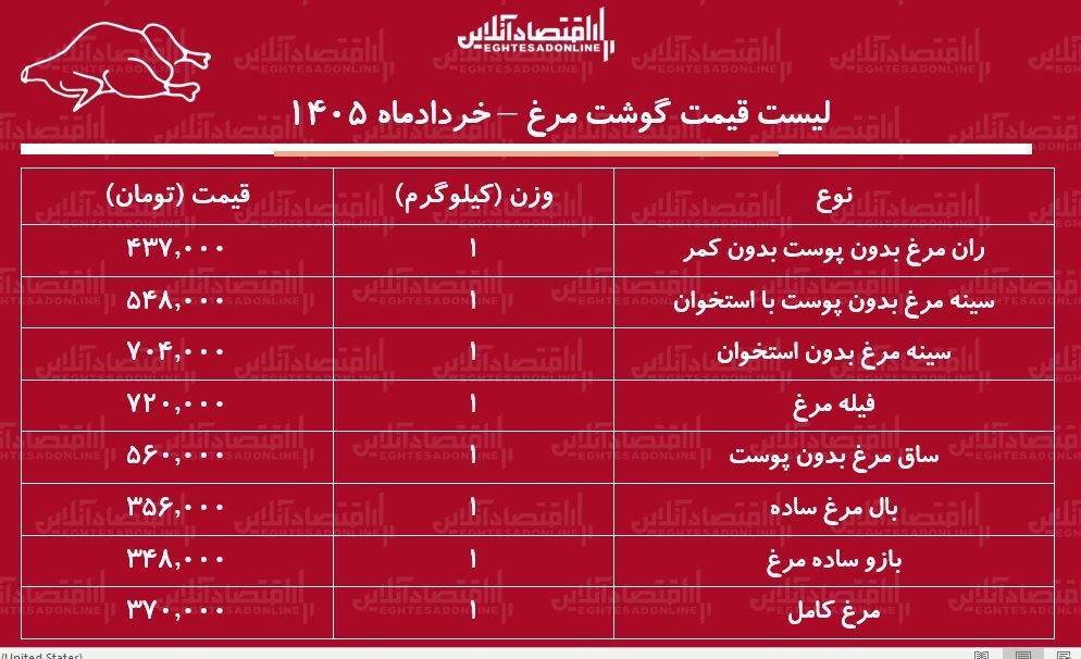 لیست قیمت گوشت مرغ امروز ۲۸ خرداد ۱۴۰۵ | فیله مرغ کیلویی چند شد؟ + جدول لیست قیمت گوشت مرغ امروز ۲۸ خرداد ۱۴۰۵ | فیله مرغ کیلویی چند شد؟ + جدول