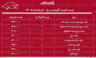 لیست قیمت گوشت مرغ امروز ۲۸ خرداد ۱۴۰۵ | فیله مرغ کیلویی چند شد؟ + جدول