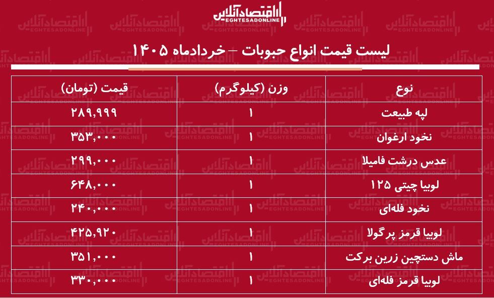قیمت جدید انواع حبوبات ۲۸ خرداد ۱۴۰۵ | لوبیا چیتی، لپه، عدس و...کیلویی چند شد؟ + جدول قیمت جدید انواع حبوبات ۲۸ خرداد ۱۴۰۵ | لوبیا چیتی، لپه، عدس و...کیلویی چند شد؟ + جدول