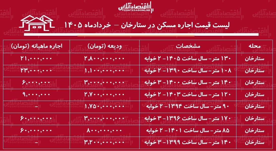 لیست قیمت اجاره مسکن در ستارخان | اجارهنشینی در این منطقه چقدر هزینه دارد؟ + جدول خردادماه ۱۴۰۵ لیست قیمت اجاره مسکن در ستارخان | اجارهنشینی در این منطقه چقدر هزینه دارد؟ + جدول خردادماه ۱۴۰۵