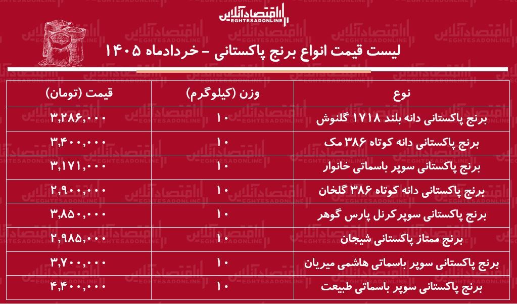 لیست قیمت انواع برنج پاکستانی ۲۹ خرداد ۱۴۰۵ | کیسه ۱۰ کیلویی برنج سوپر باسماتی چند شد؟ + جدول لیست قیمت انواع برنج پاکستانی ۲۹ خرداد ۱۴۰۵ | کیسه ۱۰ کیلویی برنج سوپر باسماتی چند شد؟ + جدول