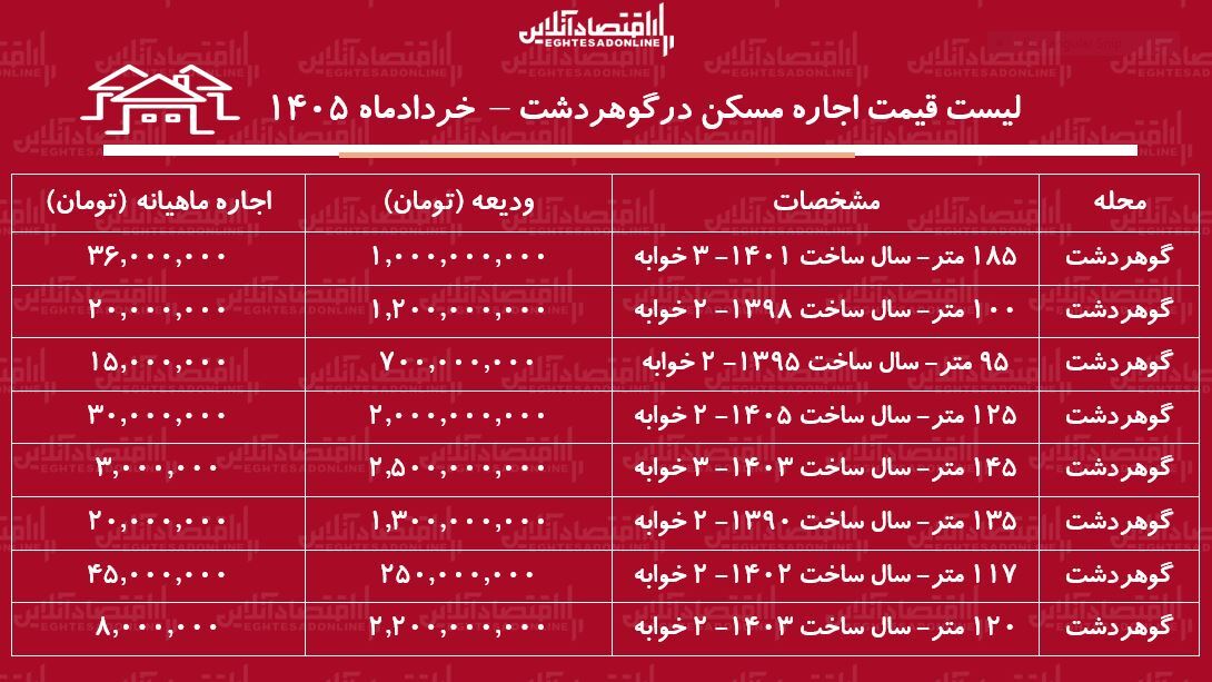 لیست قیمت اجاره مسکن در گوهردشت | اجاره آپارتمان ۱۰۰ متری در این منطقه چقدر سرمایه نیاز دارد؟ + جدول خردادماه ۱۴۰۵ لیست قیمت اجاره مسکن در گوهردشت | اجاره آپارتمان ۱۰۰ متری در این منطقه چقدر سرمایه نیاز دارد؟ + جدول خردادماه ۱۴۰۵