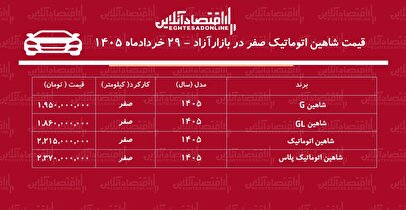 ریزش قیمت شاهین در بازار/ حباب قیمت شاهین ترکید+ جدول خردادماه ۱۴۰۵
