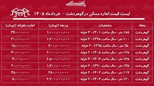 لیست قیمت اجاره مسکن در گوهردشت | اجاره آپارتمان ۱۰۰ متری در این منطقه چقدر سرمایه نیاز دارد؟ + جدول خردادماه ۱۴۰۵