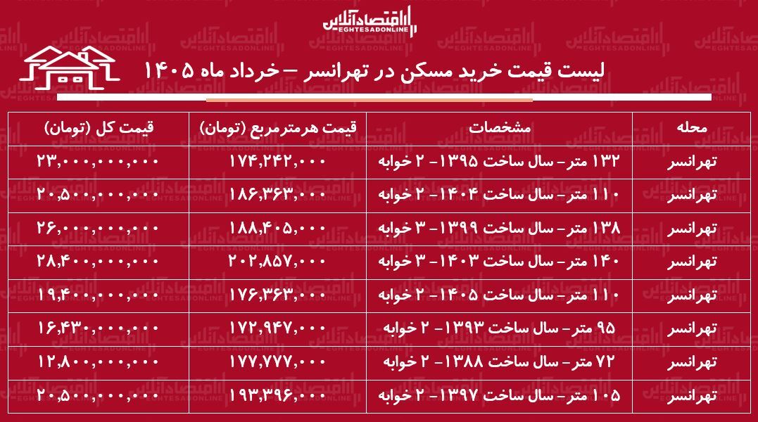 لیست قیمت خرید مسکن در تهرانسر / خرید آپارتمان ۱۰۰ متری در این منطقه چقدر سرمایه نیاز دارد؟ + جدول خرداد ماه ۱۴۰۵ لیست قیمت خرید مسکن در تهرانسر / خرید آپارتمان ۱۰۰ متری در این منطقه چقدر سرمایه نیاز دارد؟ + جدول خرداد ماه ۱۴۰۵
