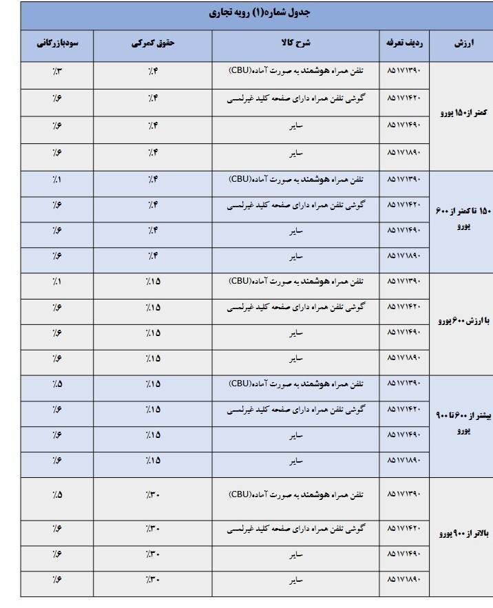 نحوه محاسبه حقوق ورودی تلفن همراه در سال ۱۴۰۵ اعلام شد