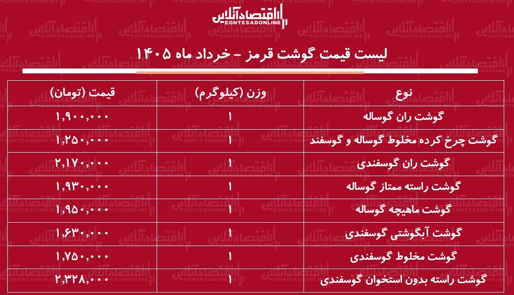 قیمت جدید گوشت قرمز امروز ۳ خرداد ۱۴۰۵ / ران گوساله و گوسفندی کیلویی چند شد؟ + جدول قیمت جدید گوشت قرمز امروز ۳ خرداد ۱۴۰۵ / ران گوساله و گوسفندی کیلویی چند شد؟ + جدول