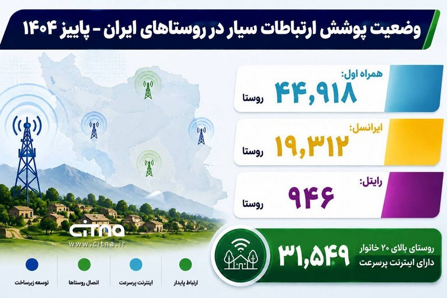 ۳۱ هزار روستای ۲۰ خانواری کشور آنلاین شدند ۳۱ هزار روستای ۲۰ خانواری کشور آنلاین شدند