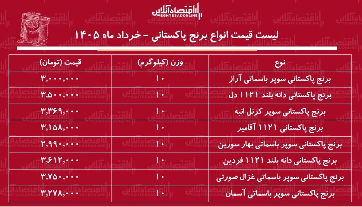 لیست قیمت انواع برنج پاکستانی ۳ خرداد ۱۴۰۵ / کیسه ۱۰ کیلویی برنج سوپر باسماتی درجه یک چند شد؟ + جدول