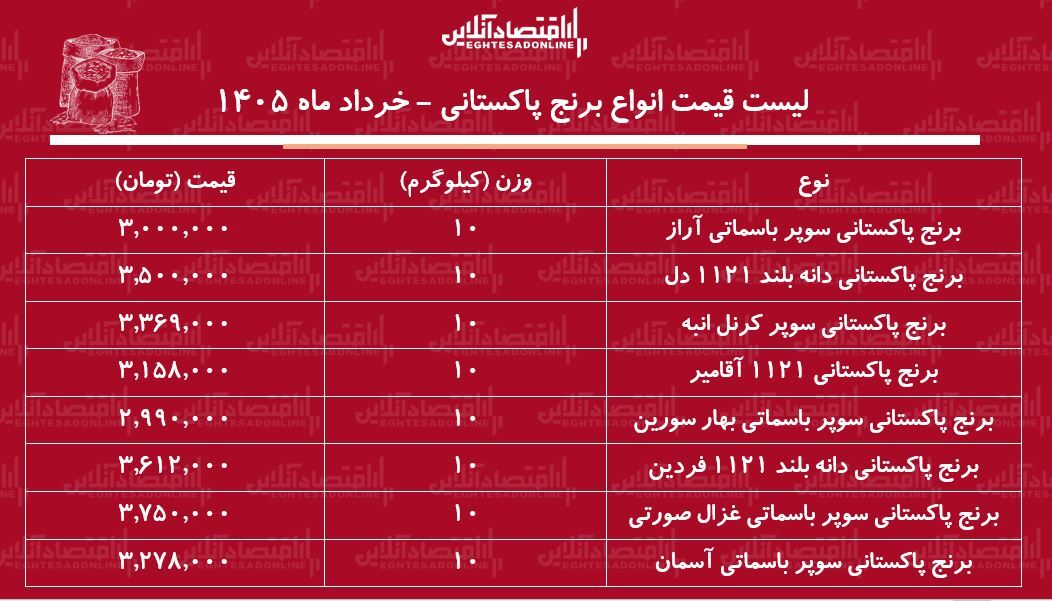 لیست قیمت انواع برنج پاکستانی ۳ خرداد ۱۴۰۵ / کیسه ۱۰ کیلویی برنج سوپر باسماتی درجه یک چند شد؟ + جدول لیست قیمت انواع برنج پاکستانی ۳ خرداد ۱۴۰۵ / کیسه ۱۰ کیلویی برنج سوپر باسماتی درجه یک چند شد؟ + جدول